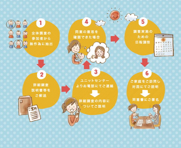 参加のお願いをさせていただく手順
