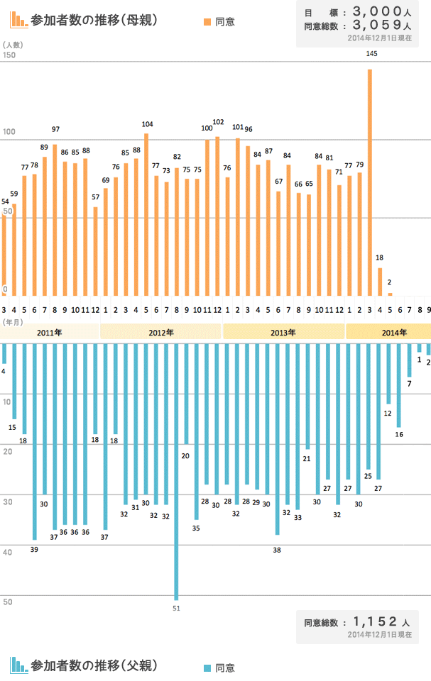 エコチル調査参加人数