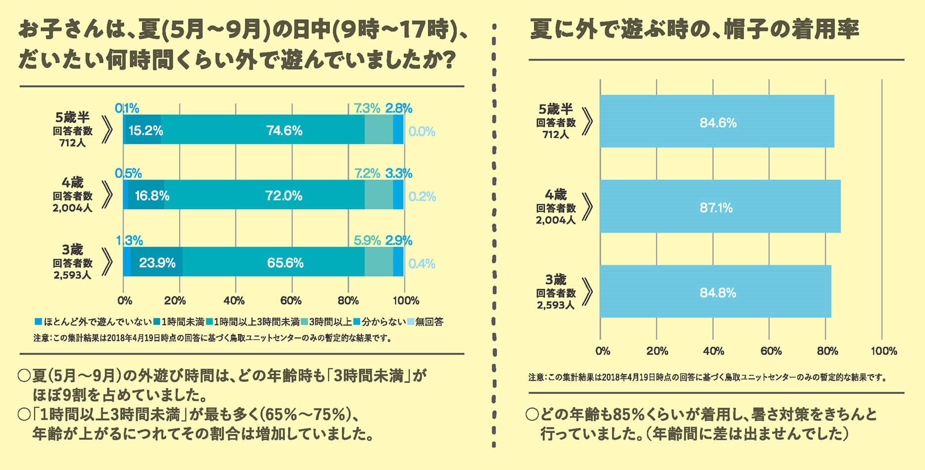 外遊び時間&帽子着用率(縮小)