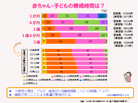 子どもの睡眠時間
