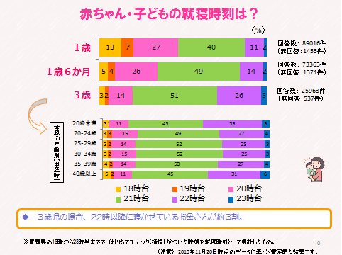 子どもの就寝時間