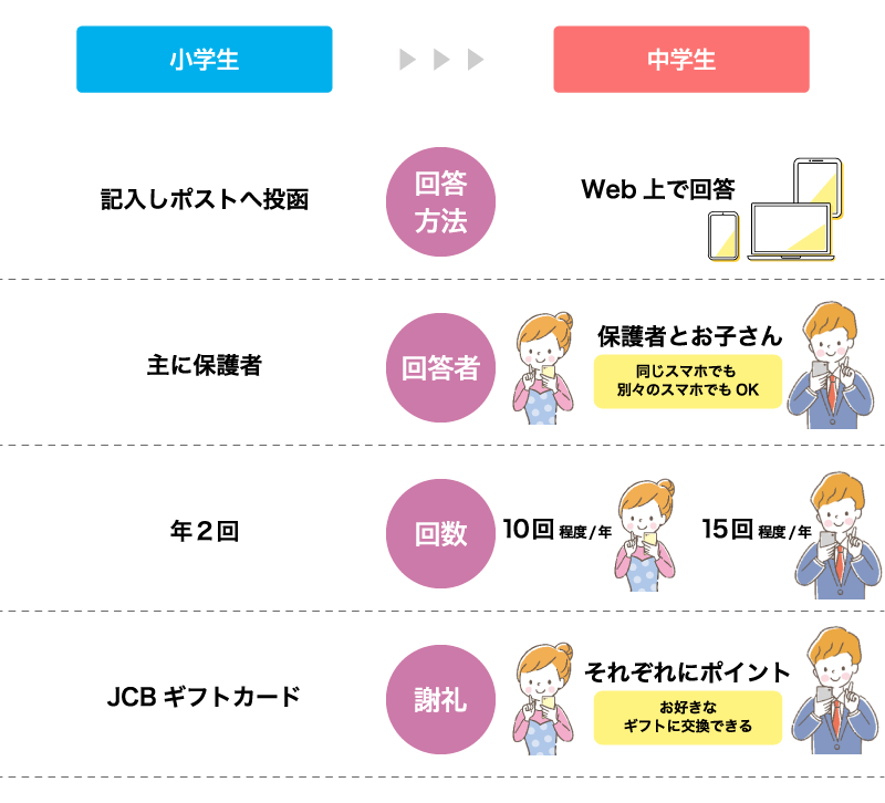 13歳以降質問票変更点