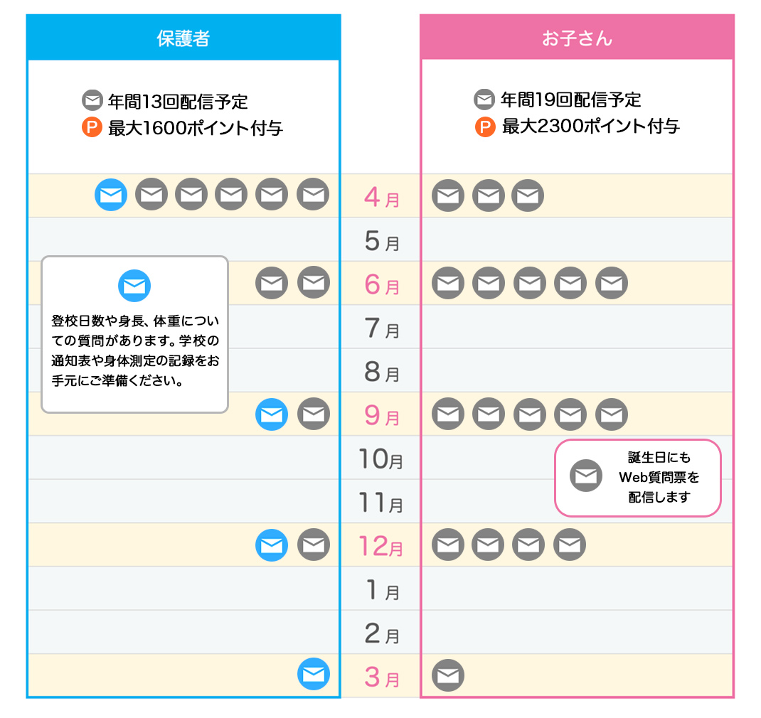 Web質問票配信スケジュール