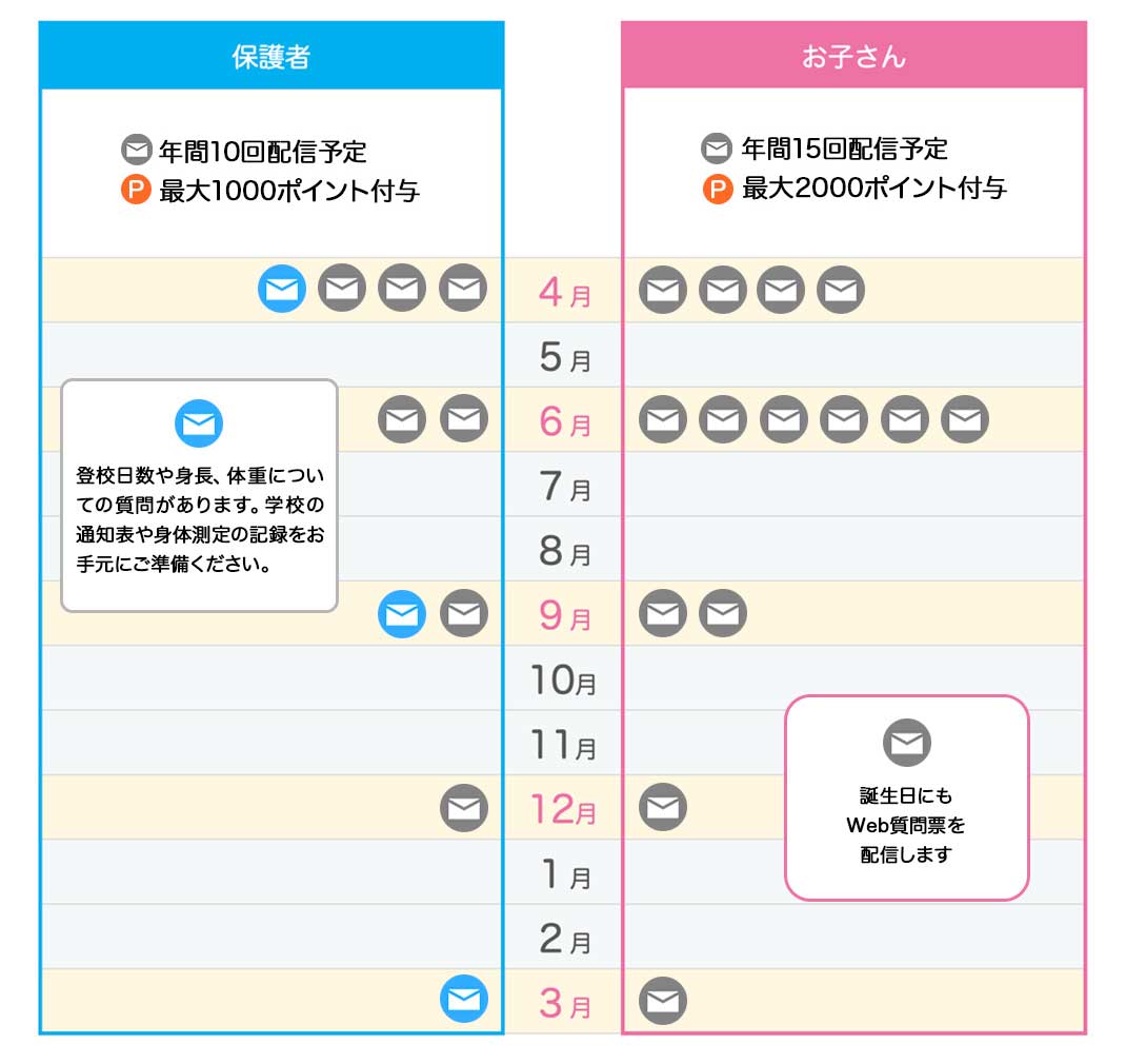 Web質問票配信スケジュール
