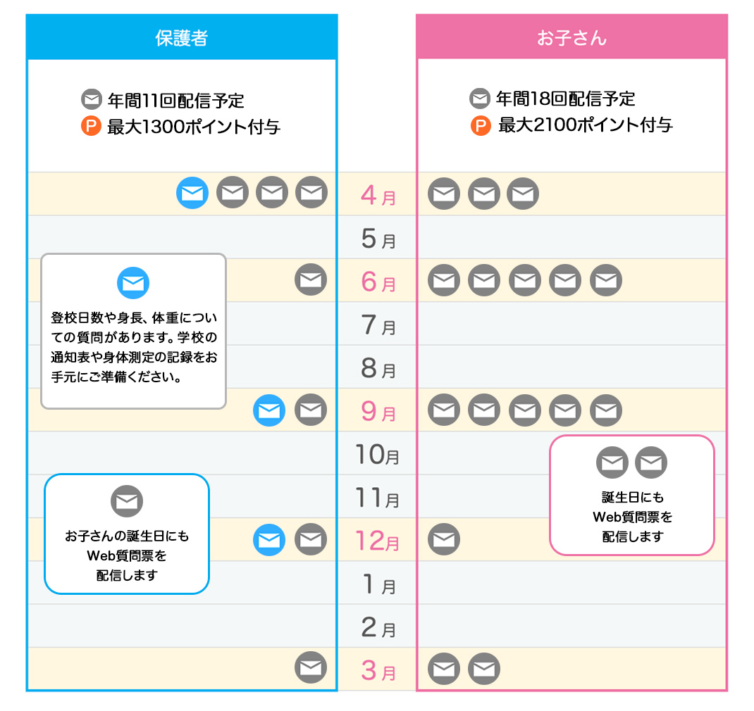 Web質問票配信スケジュール
