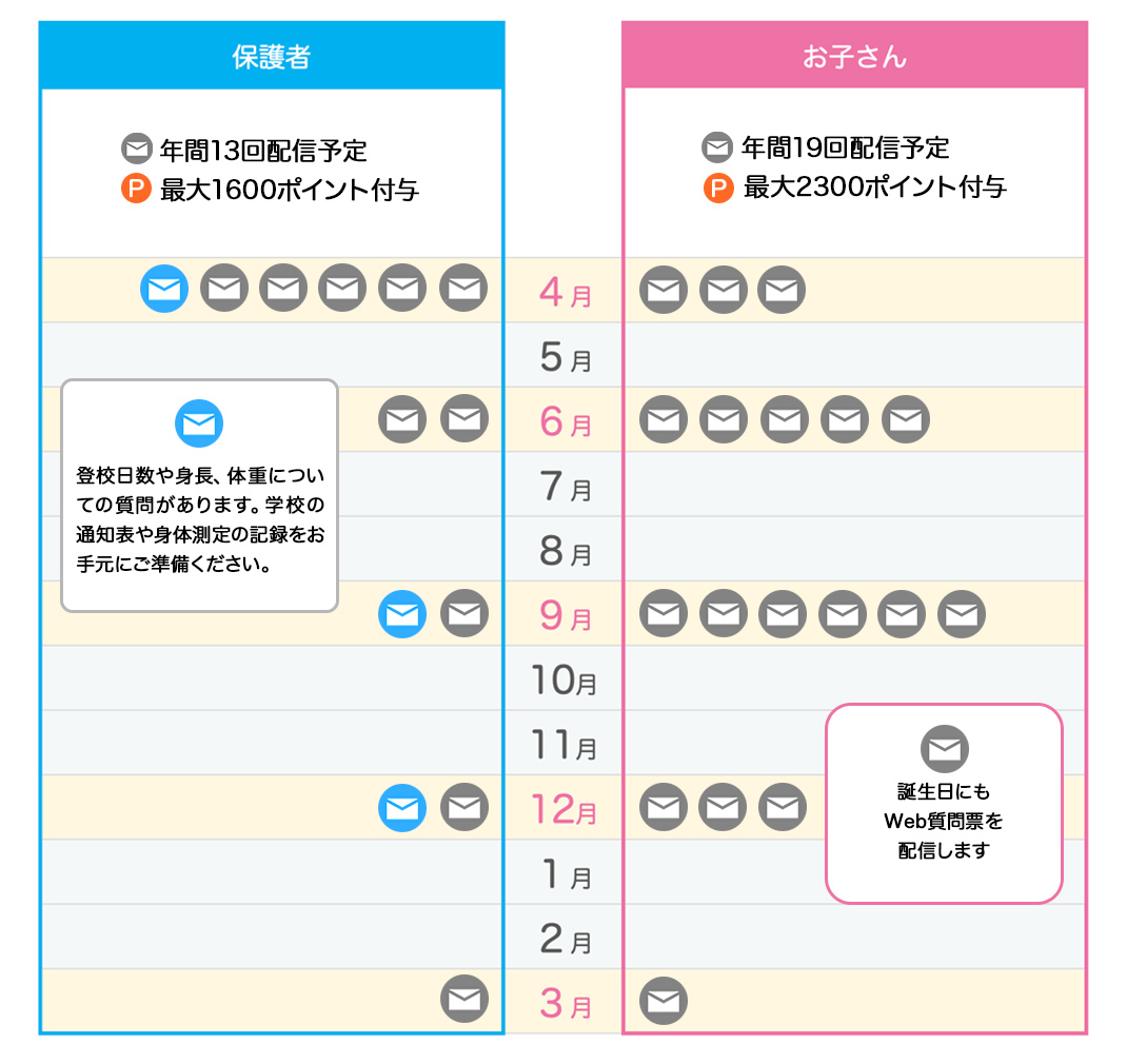 Web質問票配信スケジュール